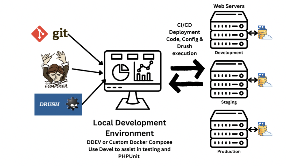 Drupal Development Workflow